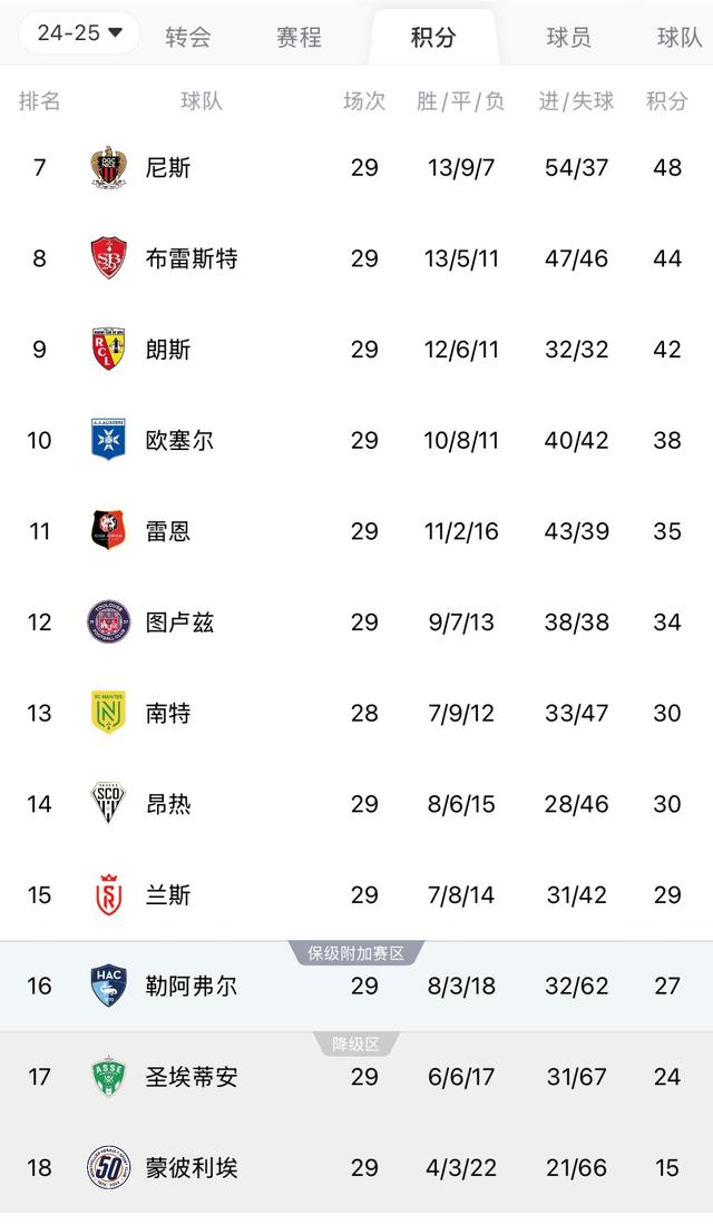 南特客场惨败，法甲降级压力加大的简单介绍